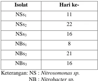 Tabel 1. Waktu perubahan warna medium  cair spesifik nitrifikasi selama inkubasi.