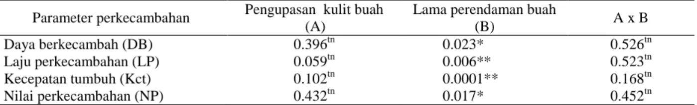 Tabel 1  Rekapitulasi hasil sidik ragam pengaruh pengupasan kulit buah  dan lama perendaman buah terhadap setiap  parameter perkecambahan benih bintaro (C