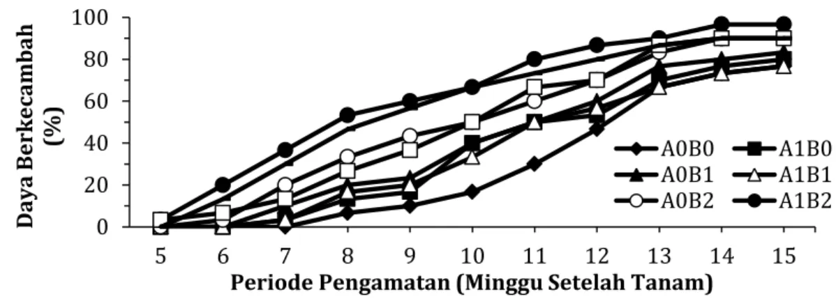 Gambar 1  Kurva pengaruh pengupasan kulit buah dan lama perendaman buah terhadap daya berkecambah Bintaro  (C
