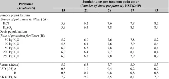 Tabel 3.    Pengaruh sumber dan dosis pupuk kalium terhadap jumlah tunas bawang merah  (Effect of source and rate of potassium fertilizer on number of shoot shallots), Ciledug,  Agustus 2003