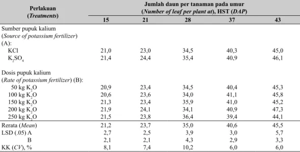 Tabel 4.    Pengaruh sumber dan dosis pupuk kalium terhadap jumlah daun bawang merah  (Effect of source and rate of potassium fertilizer on number of leaf of shallots), Ciledug,  Agustus 2003