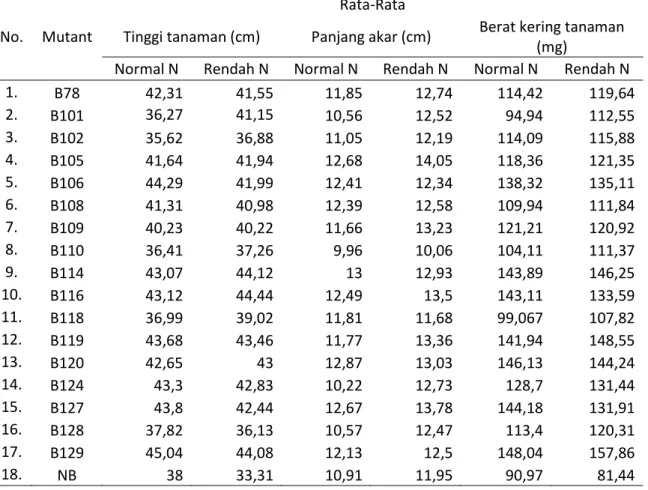 Tabel 1. Rata-rata tinggi tanaman, panjang akar dan berat kering tanaman 