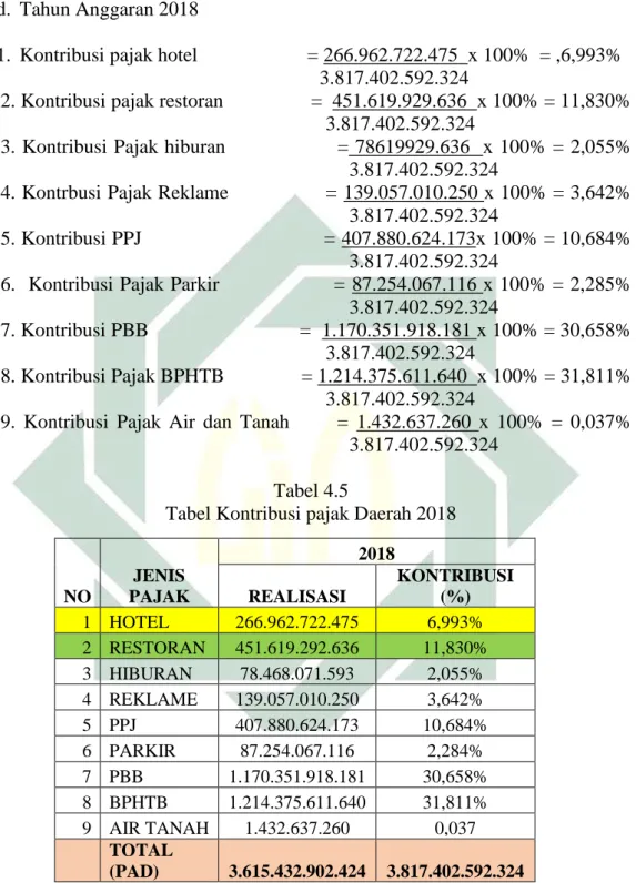 Tabel Kontribusi pajak Daerah 2018 