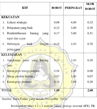 Tabel 4.2.1.2 Matriks Faktor Strategi Internal (IFE) 