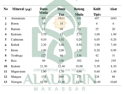 Tabel 2.2 Konsentrasi mineral pada daun teh39 