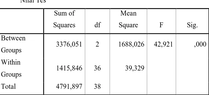 Tabel  4.6.8    ANOVA 