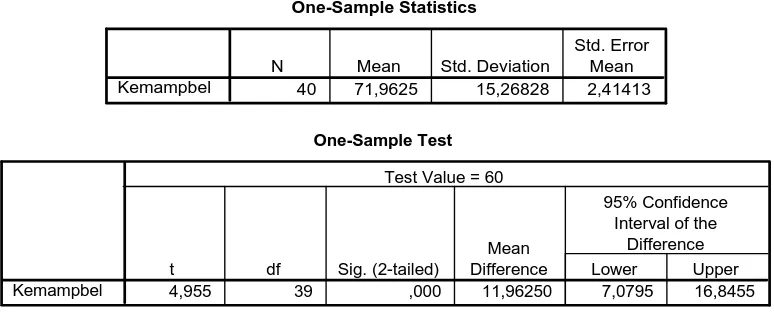 Tabel  4.6.10  Output T-Test untuk Hipotesis Kedua 