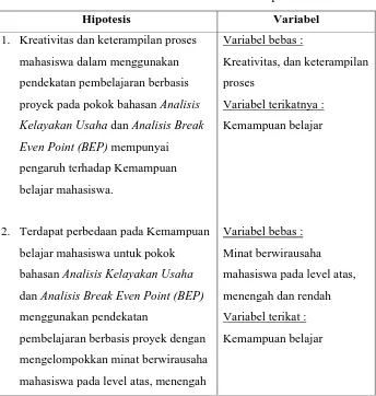 Tabel 3.2. Variabel dan Hipotesis. 