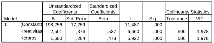 Tabel  4.1.6.1.5 Coefficients(a) 