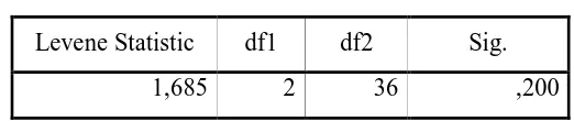 Tabel  4.6.7    Test of Homogeneity of Variances 
