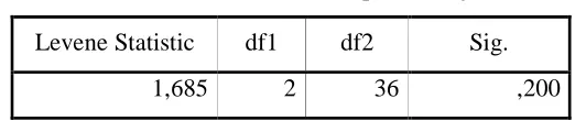 Tabel  4.6.7    Test of Homogeneity of Variances 