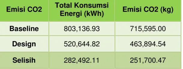 Tabel 6 Jumlah Emisi CO2