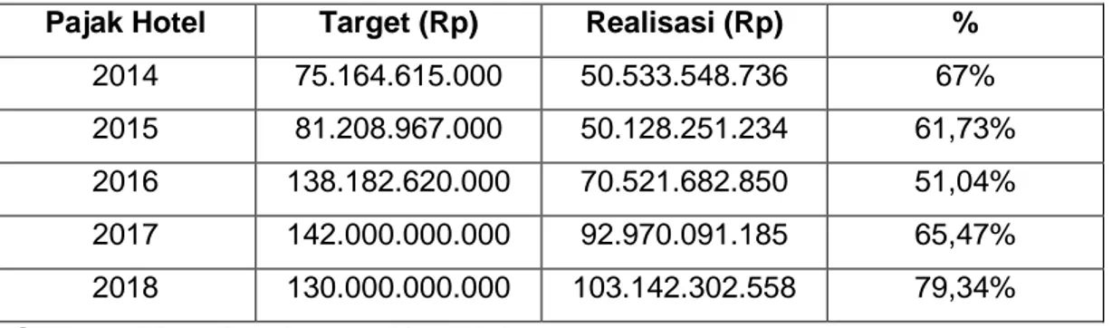 Tabel 1.1   Target dan Realisasi Penerimaan Pajak Hotel Kota Makassar Periode  Tahun Anggaran 2014 – 2018