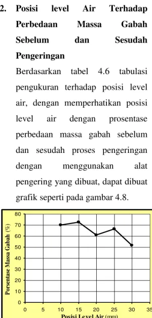 Gambar  4.7  Perbandingan  waktu  pengeringan  terhadap  massa  gabahpada  setiap posisi level air 