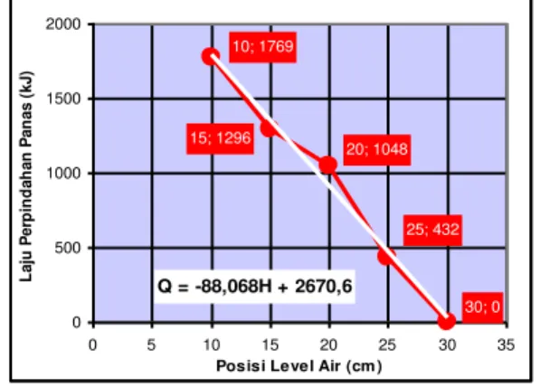 Gambar 4.9 Posisi level air terhadap laju  perpindahan panas 