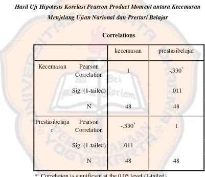 Tabel 10. Hasil Uji Hipotesis Korelasi Pearson Product Moment antara Kecemasan 