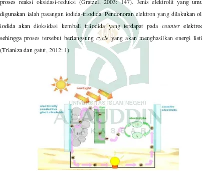 Gambar 2.3. Skema Kerja Dye Sensitizer Solar Cell (DSSC) (Radwan, 2015: 22). 