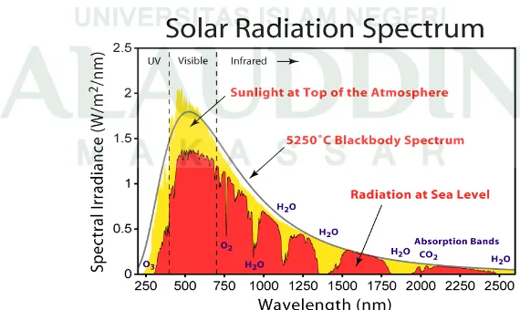 Gambar 2. 1 Spektrum Radiasi Matahari Untuk Cahaya Langsung ke Bumi (Rhodes, 2010: 44) 