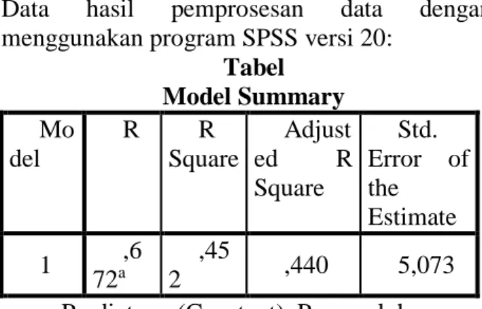 Tabel  Model Summary  Mo del  R  R  Square  Adjusted  R  Square  Std.  Error  of the  Estimate  1  ,6 72 a ,452  ,440  5,073 