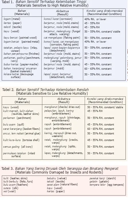 Tabel 1. Bahan Sensitif Terhadap Kelembaban Tinggi(Materials Sensitive to High Relative Humidity)