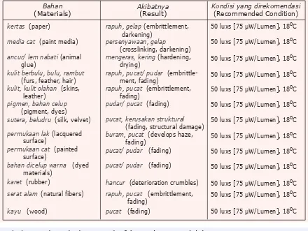 Tabel 4. Rekomendasi Penyinaran & Suhu Udara (Recommendations for Light & Temperature)