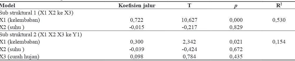 Tabel 4. Koefisien jalur pengaruh kelembaban , suhu  dan curah hujan terhadap kejadian penyakit DBD di Kota Banjarbaru