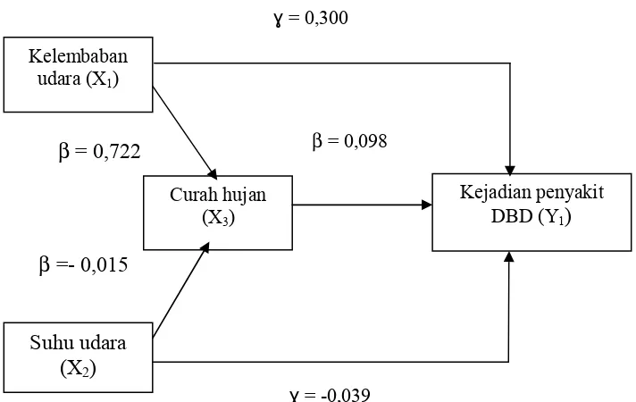 Gambar  1.  Diagram jalur hubungan X1, X2, X3, terhadap Y1