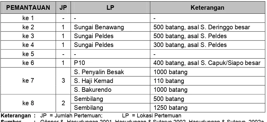 Tabel 1. Temuan pengambilan kayu nibung selama kegiatan Pemantauan. 