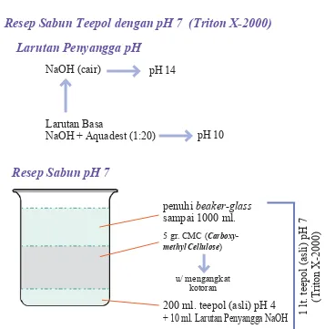 Gambar 24.:  Cara Pembuatan Sabun Teepol pH 4.
