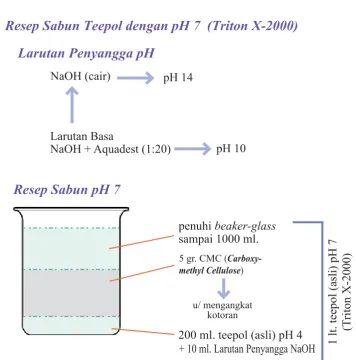 Gambar 24.:  Cara Pembuatan Sabun Teepol pH 4.