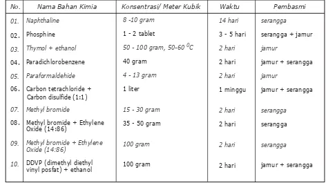 Tabel 2.Prosedur Pembasmian Serangga~Jamur Dengan Bahan Kimia(Fumigation Method for Killing Insect & Fungus)