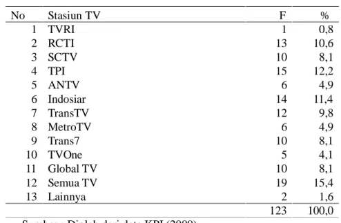Tabel 2. Jenis Teguran KPI pada  Program Televisi Bermasalah 