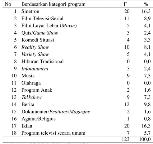 Tabel 3. Kategori Program yang di Tegur KPI 
