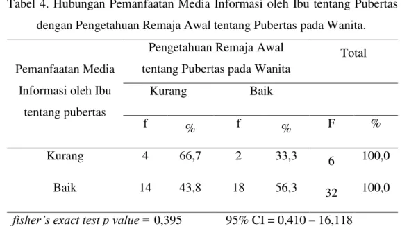 Tabel  4. Hubungan Pemanfaatan Media  Informasi  oleh  Ibu tentang Pubertas  dengan Pengetahuan Remaja Awal tentang Pubertas pada Wanita