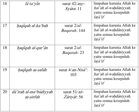 Tabel 1. Mura&gt;qabah, Landasannya dalam al-Qur’an, dan Efeknya pada  Lat}a&gt;’if   