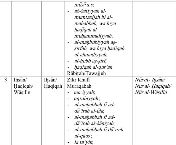 Tabel 6. Martabat Wus}u&gt;l menurut al-H{asani&gt;, TQN dan Nu&gt;r yang  Didapatkan 