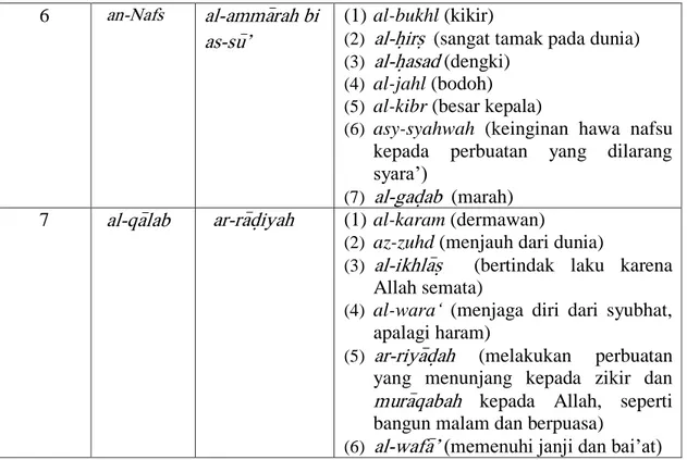 Tabel 7. Lat}i&gt;fah dan Nafs yang Mendiaminya,   serta Bala-tentara yang Menyertainya  