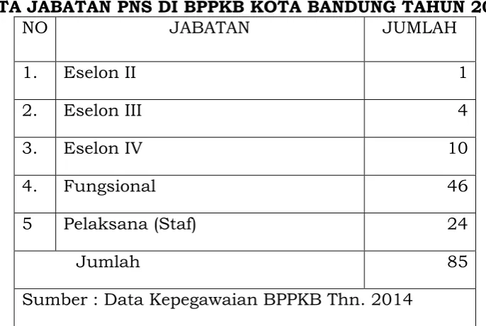 TABEL 1.3 DATA JABATAN PNS DI BPPKB KOTA BANDUNG TAHUN 2014 