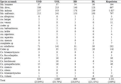 Tabel 1.  Jumlah nyamuk Mansonia spp dan non Mansonia tertangkap berdasarkan metode penangkapan di Desa Nibung Putih Kecamatan Muara Sabak Barat, Tanjung Jabung Timur Tahun 2014