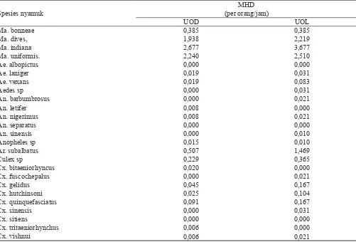 Tabel 2.  Jumlah nyamuk Mansonia spp dan non Mansonia tertangkap per jam dan per malam di Desa Nibung Putih Kecamatan Muara Sabak Barat, Tanjung Jabung Timur Tahun 2014