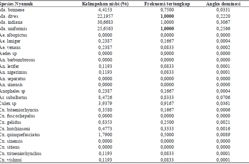 Tabel 3. Angka kelimpahan nisbi, frekuensi tertangkap dan angka dominasi spesies nyamuk Mansonia spp