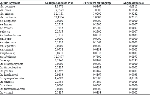 Tabel 4. Angka kelimpahan nisbi, frekuensi tertangkap dan angka dominasi spesies nyamuk Mansonia spp