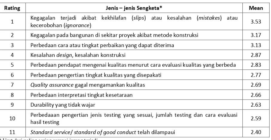 Tabel 1. Intensitas Sengketa Segi Teknis 