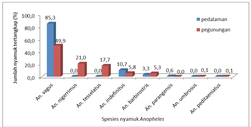 Gambar 1. Proporsi spesies nyamuk Anopheles yang tertangkap pada ekosistem pedalaman dan pegunungan di Kabupaten Sigi, Sulawesi Tengah, 2014