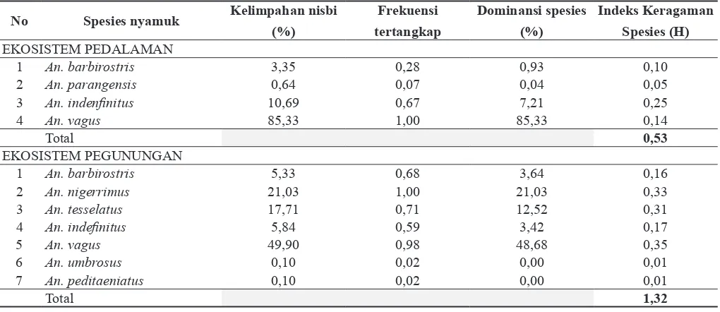 Tabel 2. Kepadatan permalam (MBR) nyamuk Anopheles spp menusuk-menghisap darah  manusia pada ekosistem pedalaman dan pegunungan di Kab