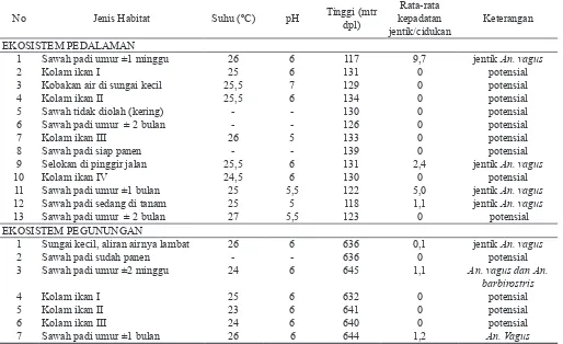 Tabel 4. Karakteristik habitat perkembangbiakan dan kepadatan jentik Anopheles spp pada ekosistem pedalaman dan pegunungan di Kab
