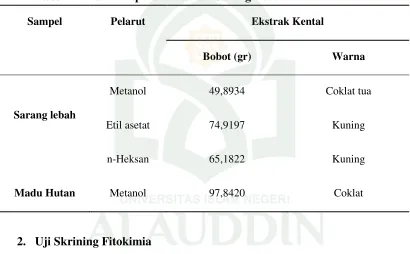 Tabel 4.1 Hasil Evaporasi Ekstrak Sarang Lebah dan Madu Hutan 