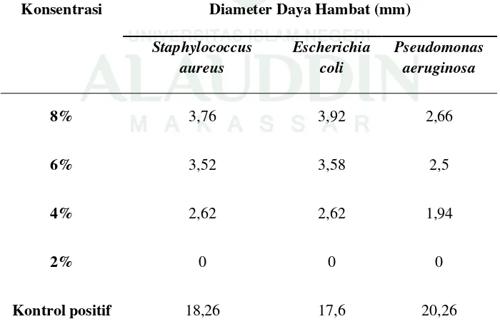 Tabel 4.4 Diameter daya hambat ekstrak metanol sarang lebah pada inkubasi 48 Jam