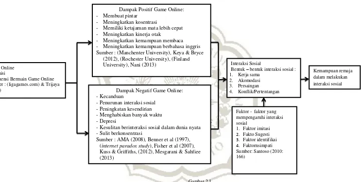 Gambar 2.1 Modifikasi Menurut (ligagames.com) & Trijaya (2009), : (Manchenter University), Keya & Bryce (2012), (Rochester University), (Finland University), Nani (2013),  AMA 
