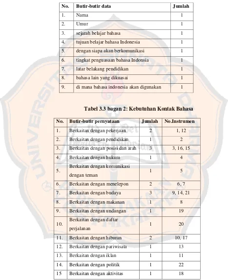 Tabel 3.3 bagan 2: Kebutuhan Kontak Bahasa 